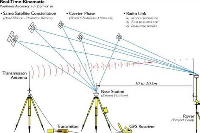 survey topografi GPS Real Time kinematics (RTK)